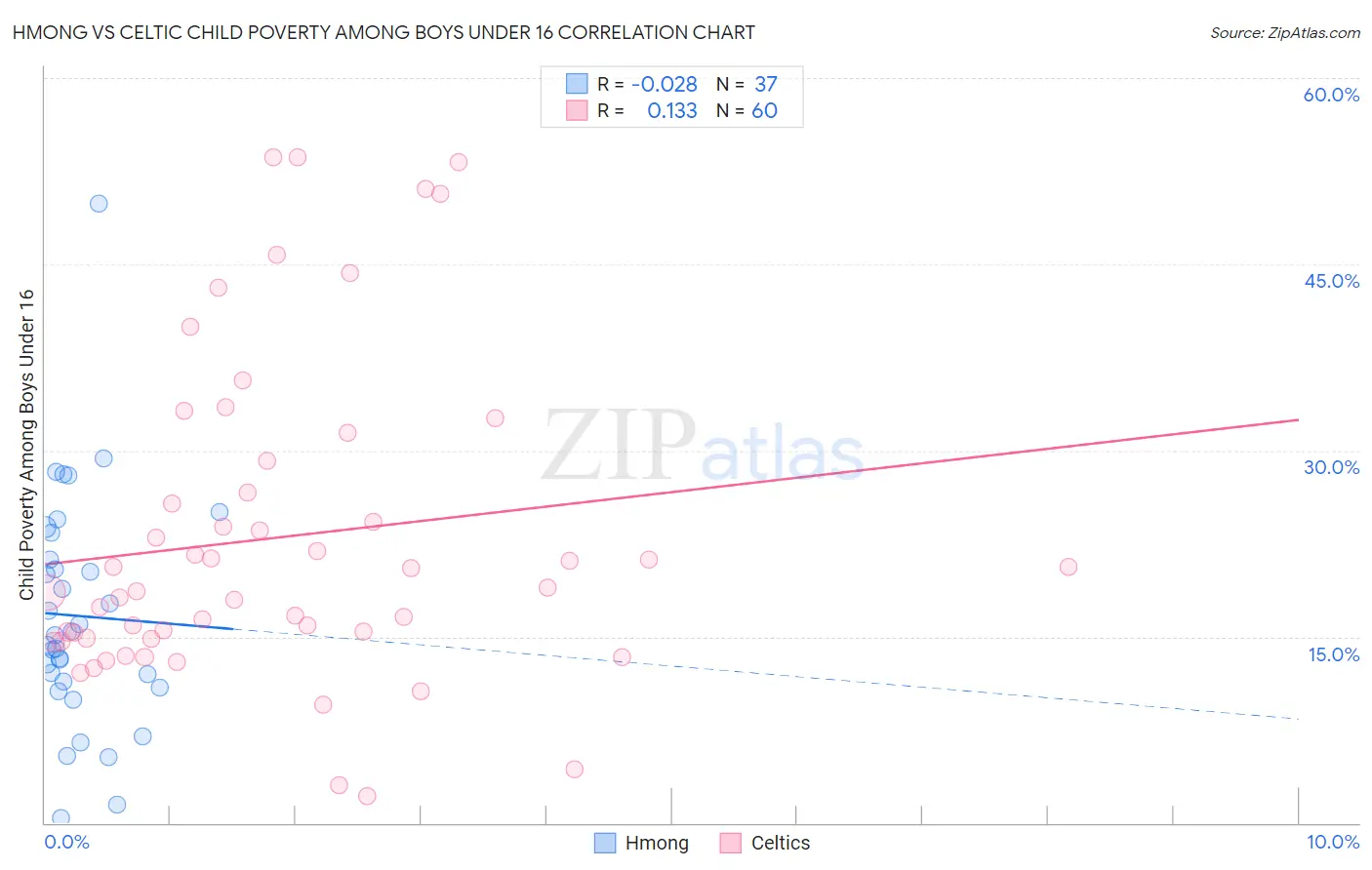 Hmong vs Celtic Child Poverty Among Boys Under 16