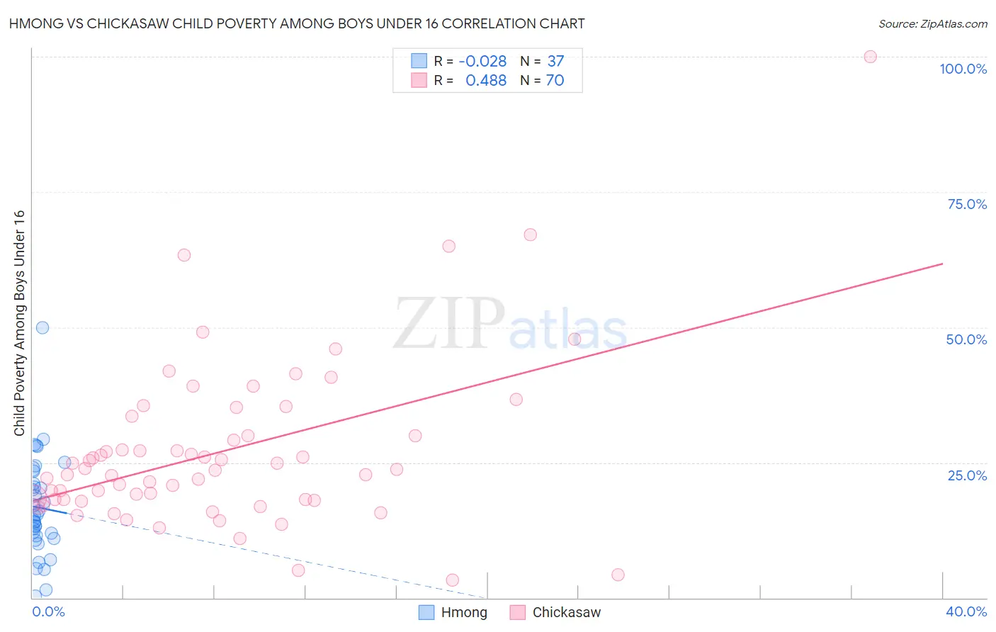Hmong vs Chickasaw Child Poverty Among Boys Under 16