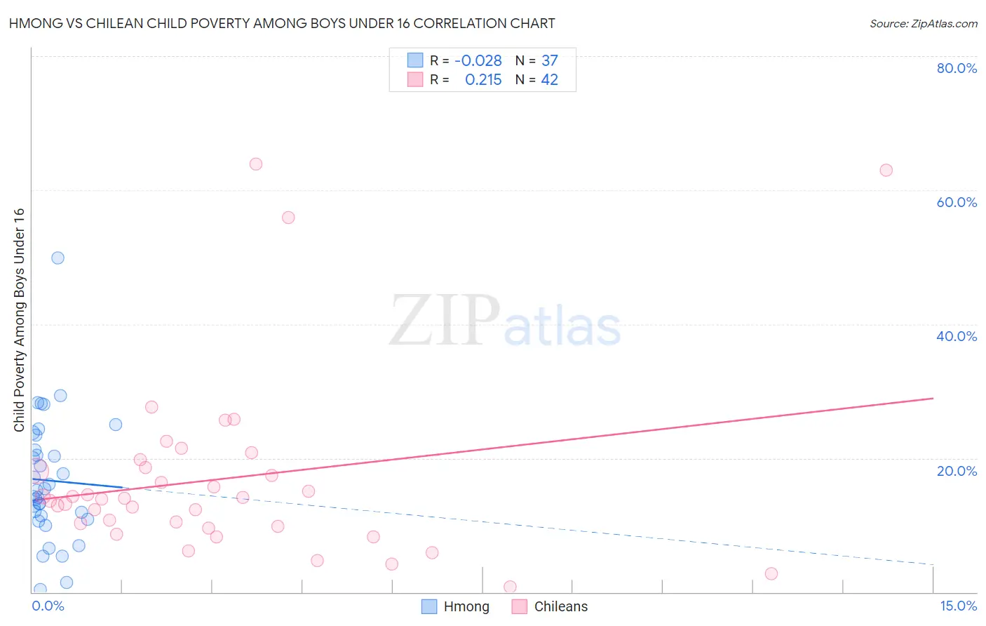 Hmong vs Chilean Child Poverty Among Boys Under 16