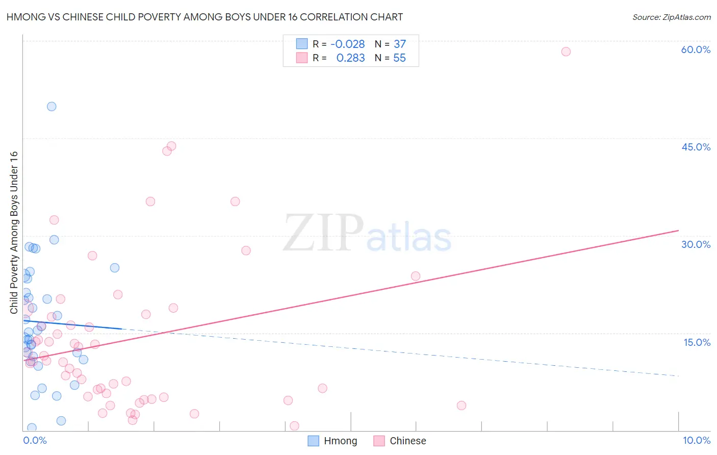 Hmong vs Chinese Child Poverty Among Boys Under 16