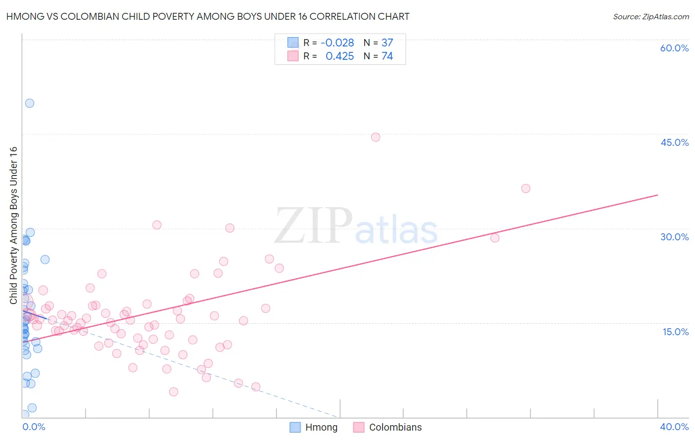 Hmong vs Colombian Child Poverty Among Boys Under 16