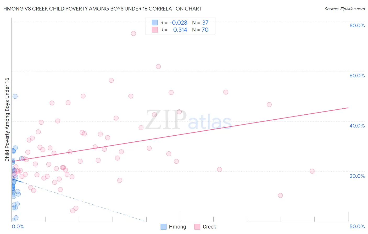 Hmong vs Creek Child Poverty Among Boys Under 16