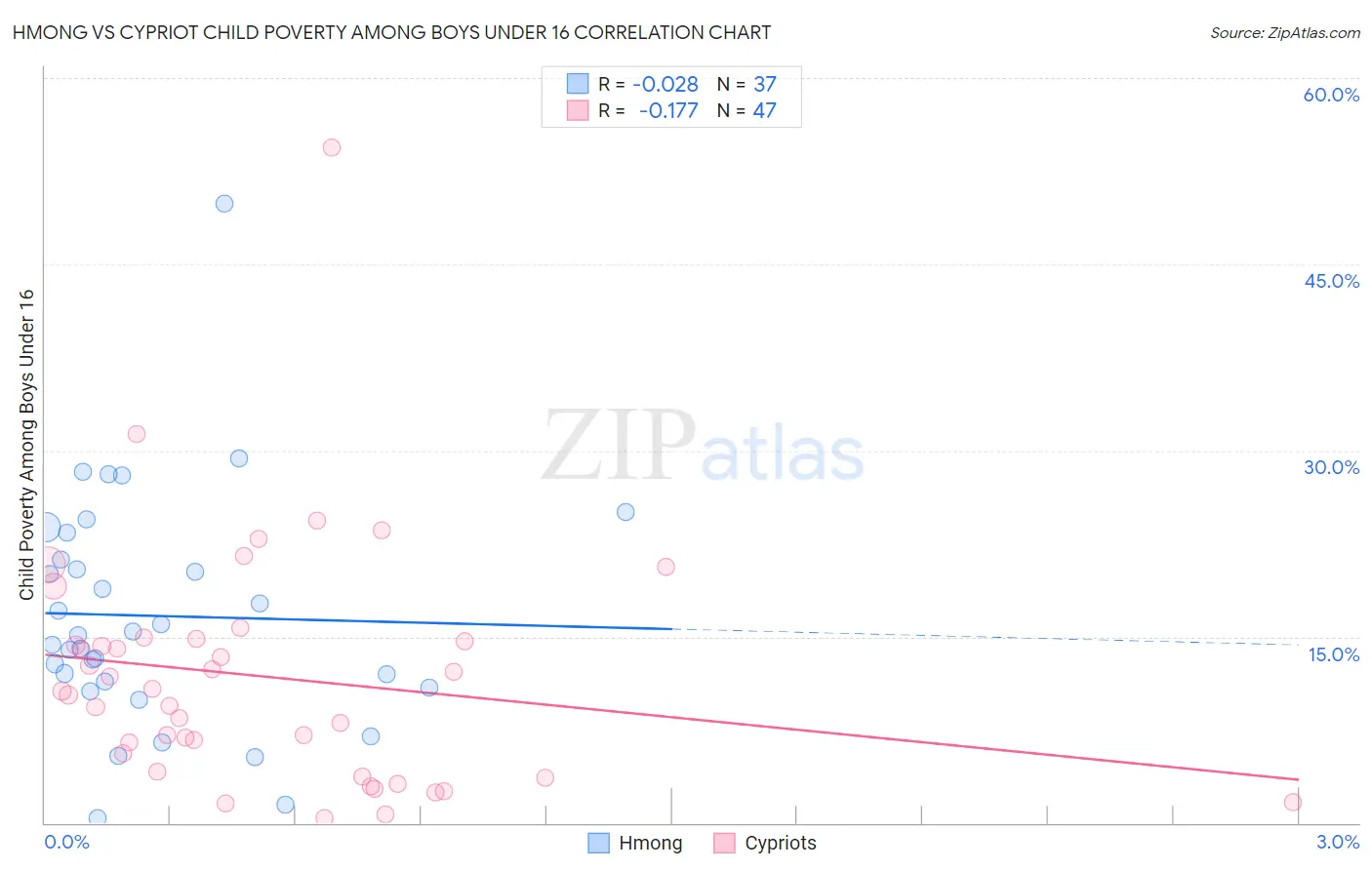 Hmong vs Cypriot Child Poverty Among Boys Under 16