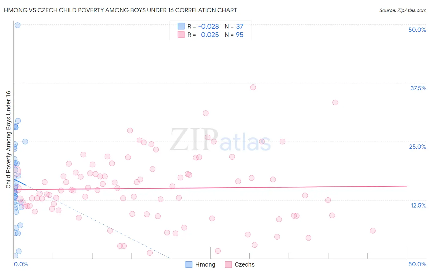 Hmong vs Czech Child Poverty Among Boys Under 16