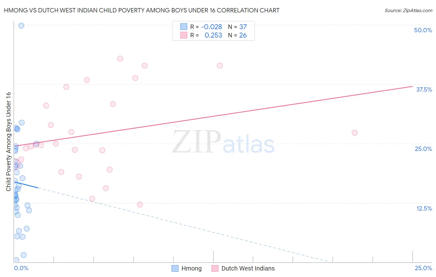 Hmong vs Dutch West Indian Child Poverty Among Boys Under 16