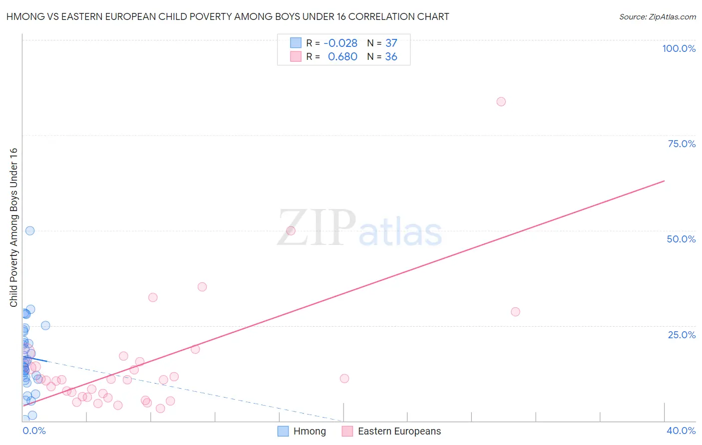 Hmong vs Eastern European Child Poverty Among Boys Under 16