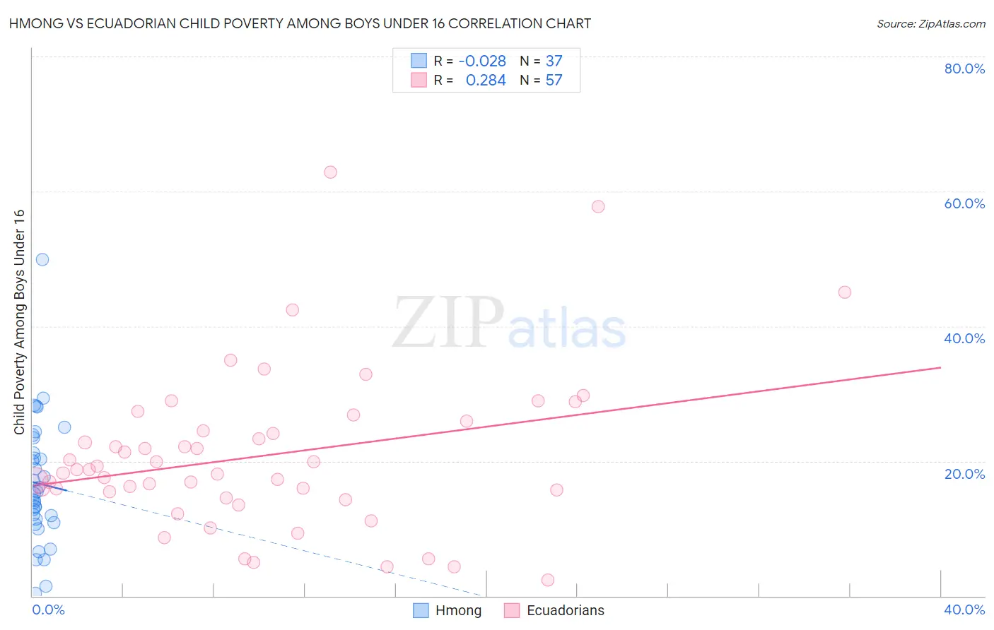 Hmong vs Ecuadorian Child Poverty Among Boys Under 16