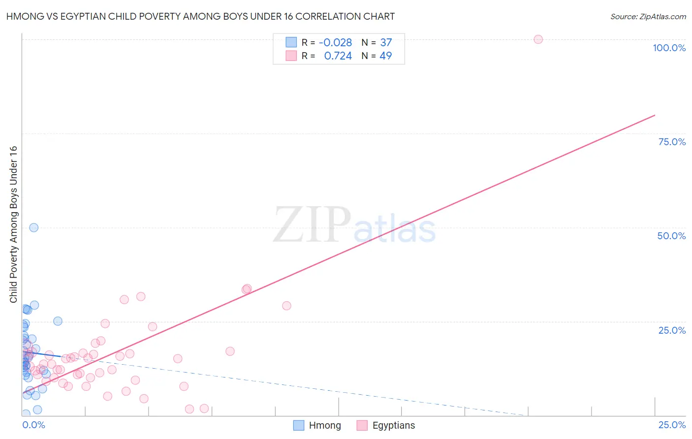 Hmong vs Egyptian Child Poverty Among Boys Under 16