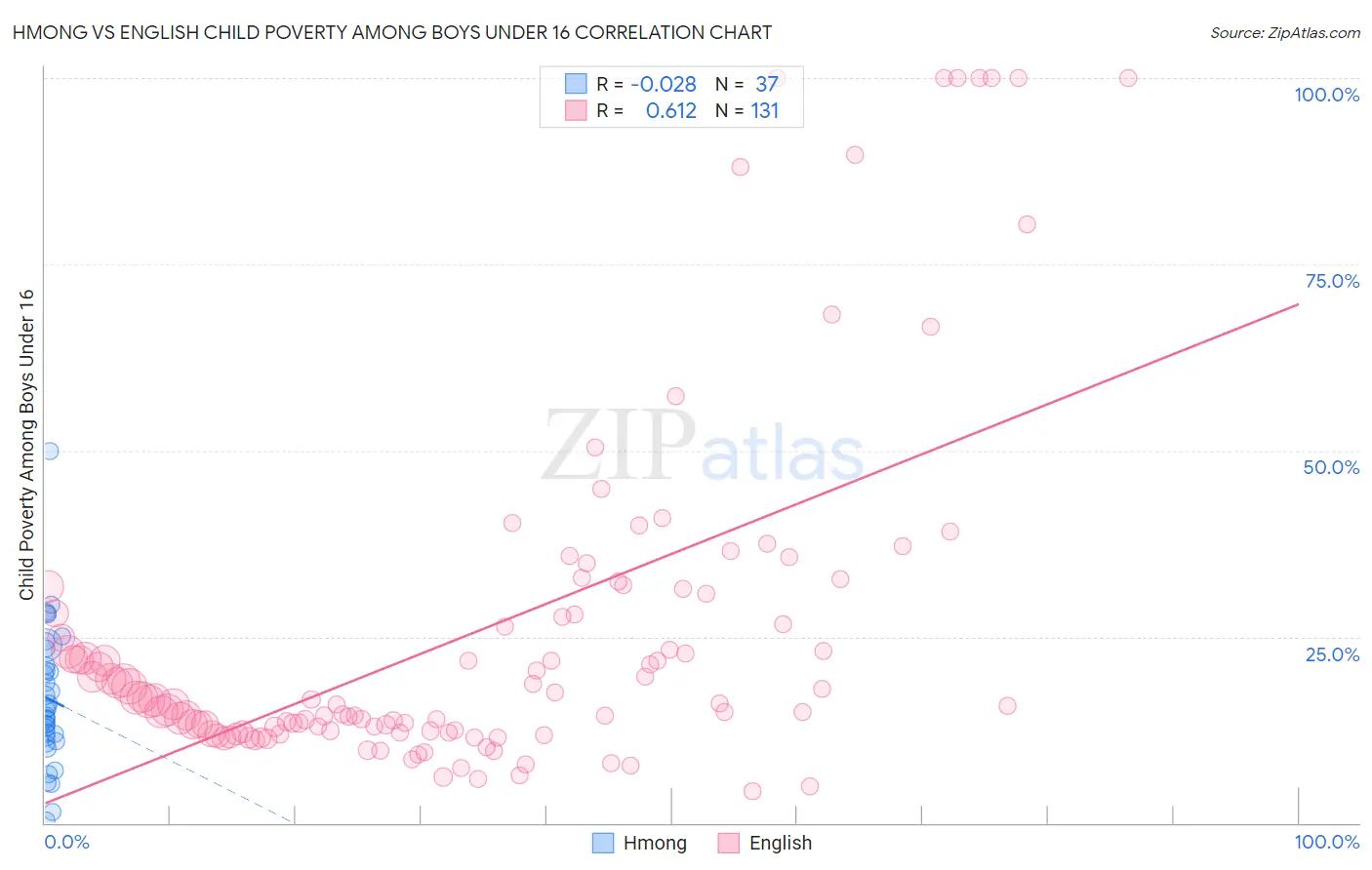 Hmong vs English Child Poverty Among Boys Under 16