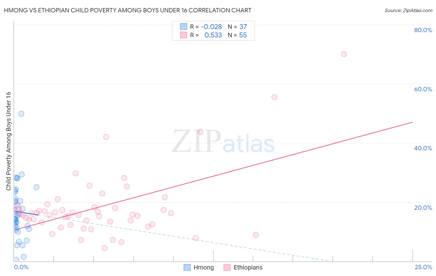Hmong vs Ethiopian Child Poverty Among Boys Under 16