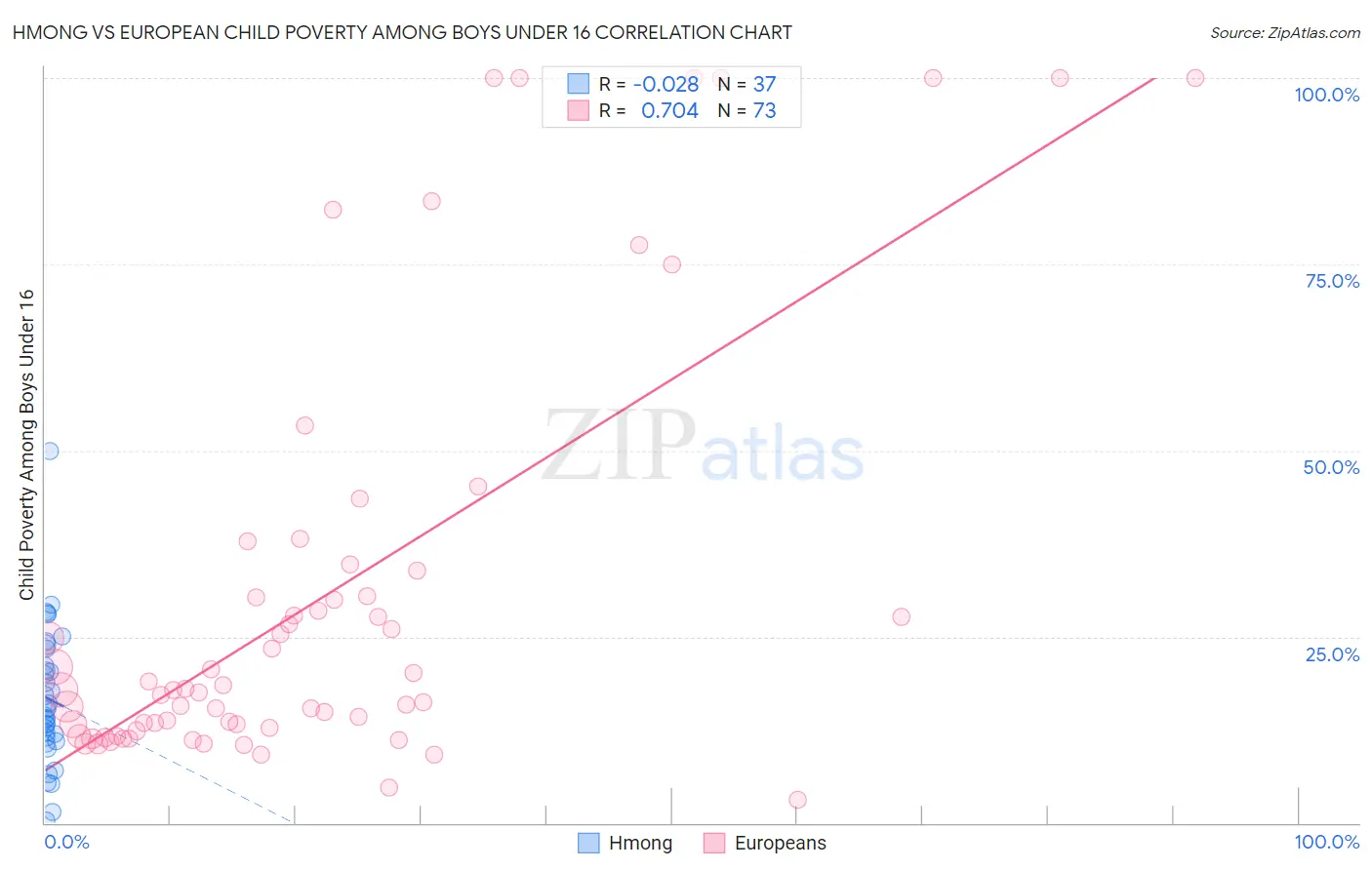 Hmong vs European Child Poverty Among Boys Under 16