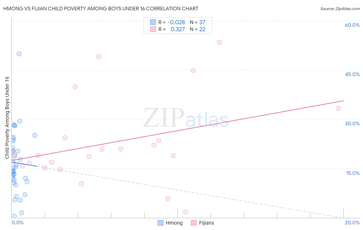 Hmong vs Fijian Child Poverty Among Boys Under 16
