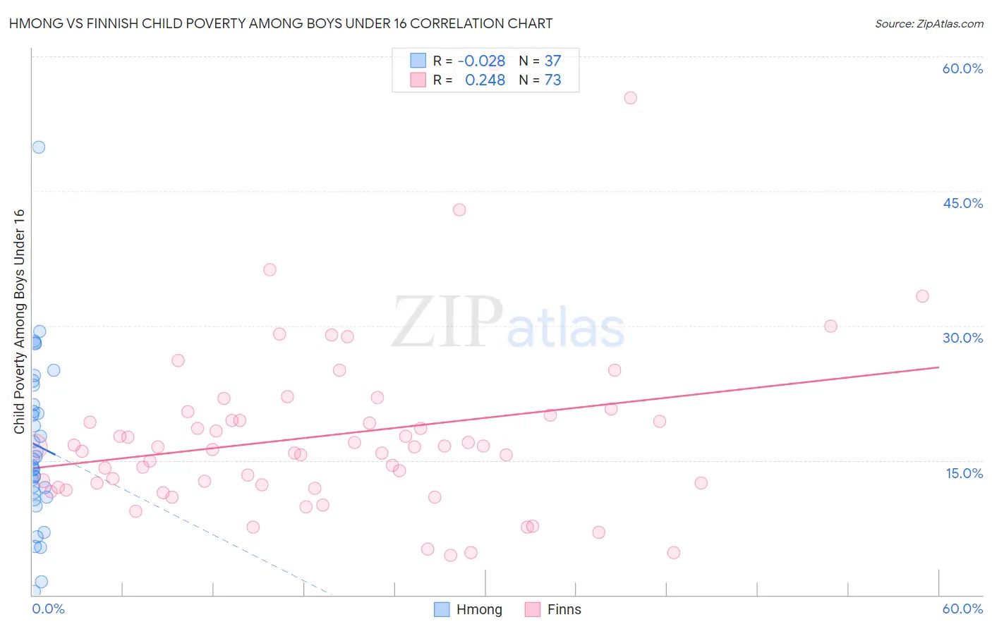 Hmong vs Finnish Child Poverty Among Boys Under 16