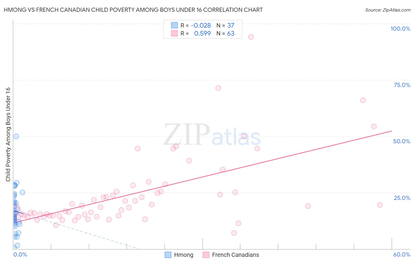 Hmong vs French Canadian Child Poverty Among Boys Under 16