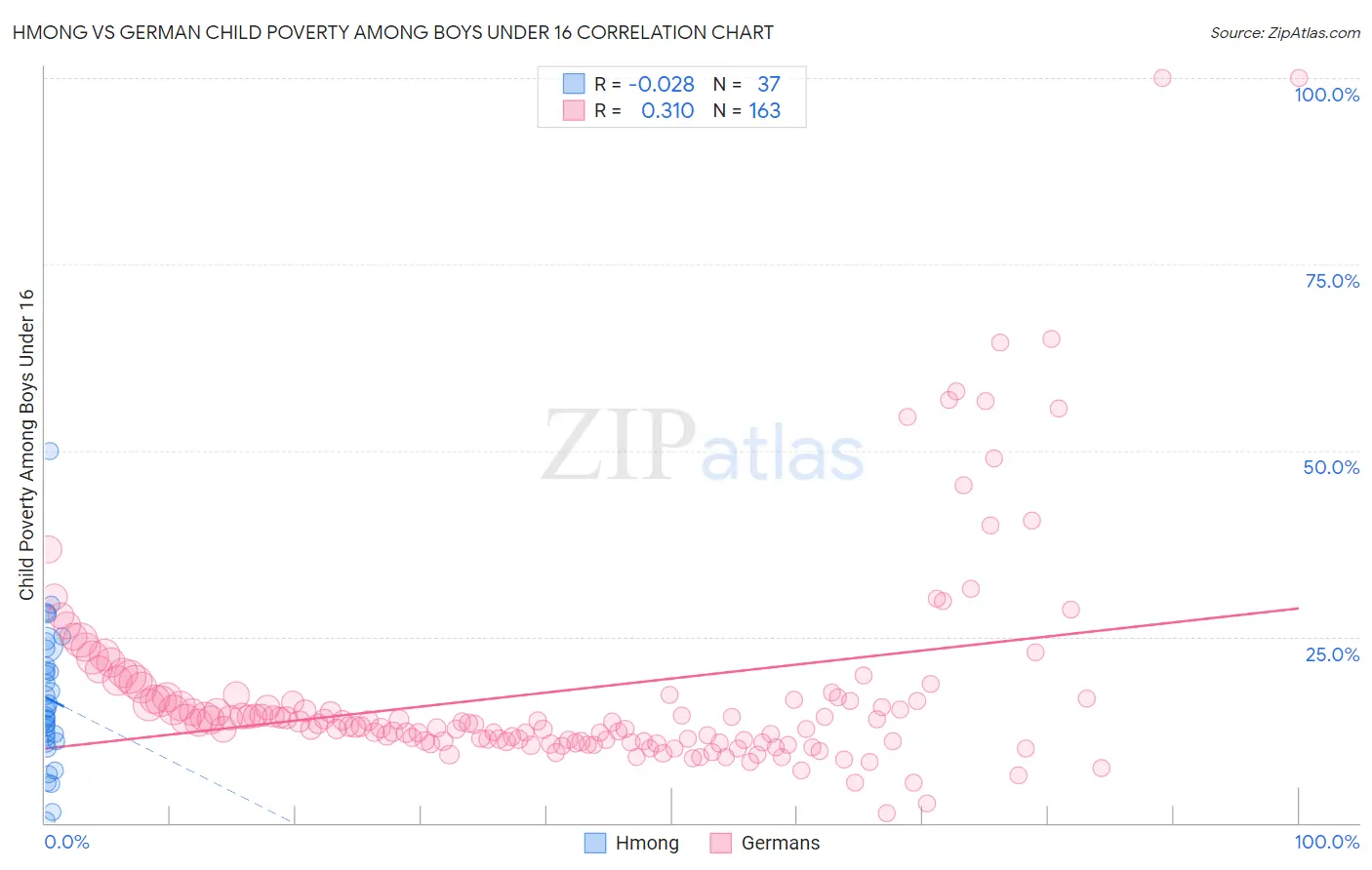 Hmong vs German Child Poverty Among Boys Under 16