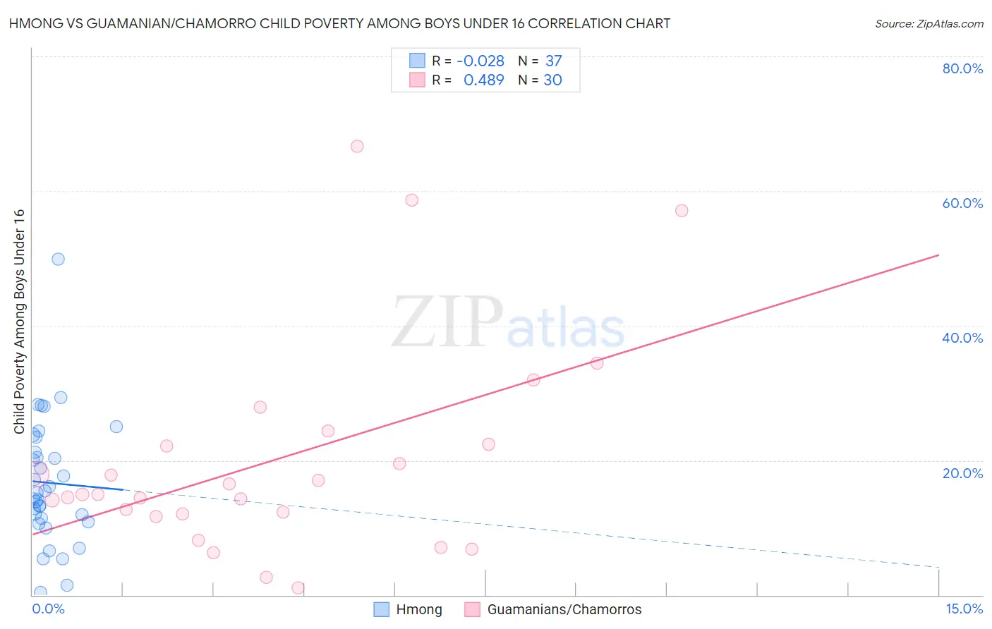 Hmong vs Guamanian/Chamorro Child Poverty Among Boys Under 16