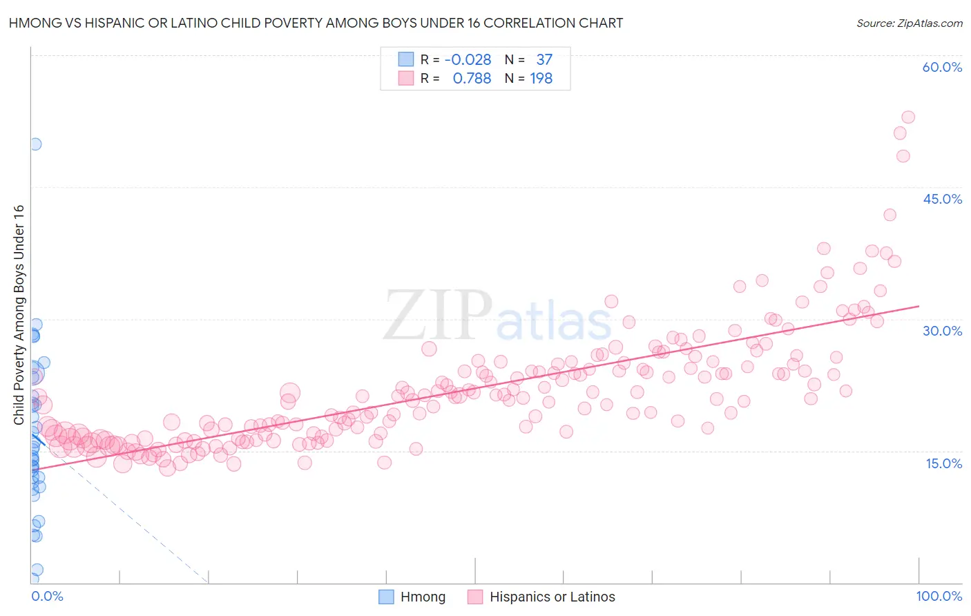 Hmong vs Hispanic or Latino Child Poverty Among Boys Under 16