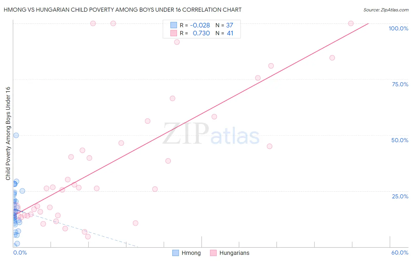 Hmong vs Hungarian Child Poverty Among Boys Under 16