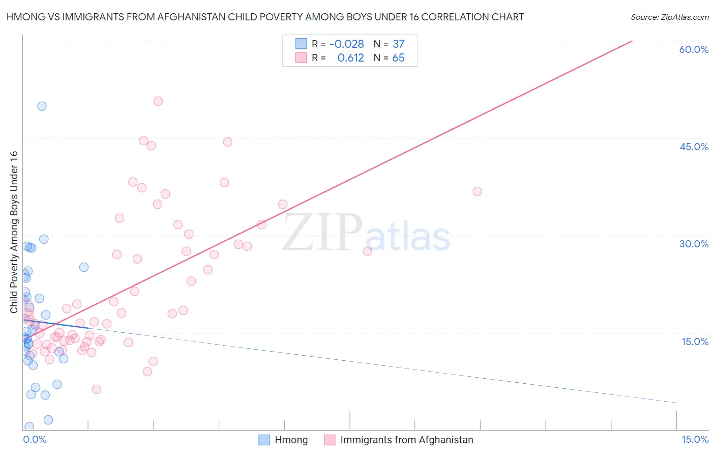 Hmong vs Immigrants from Afghanistan Child Poverty Among Boys Under 16
