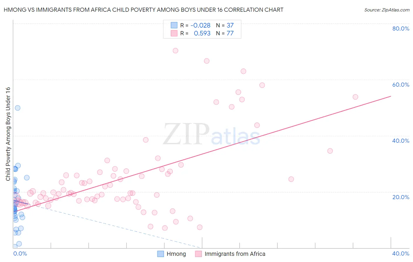 Hmong vs Immigrants from Africa Child Poverty Among Boys Under 16