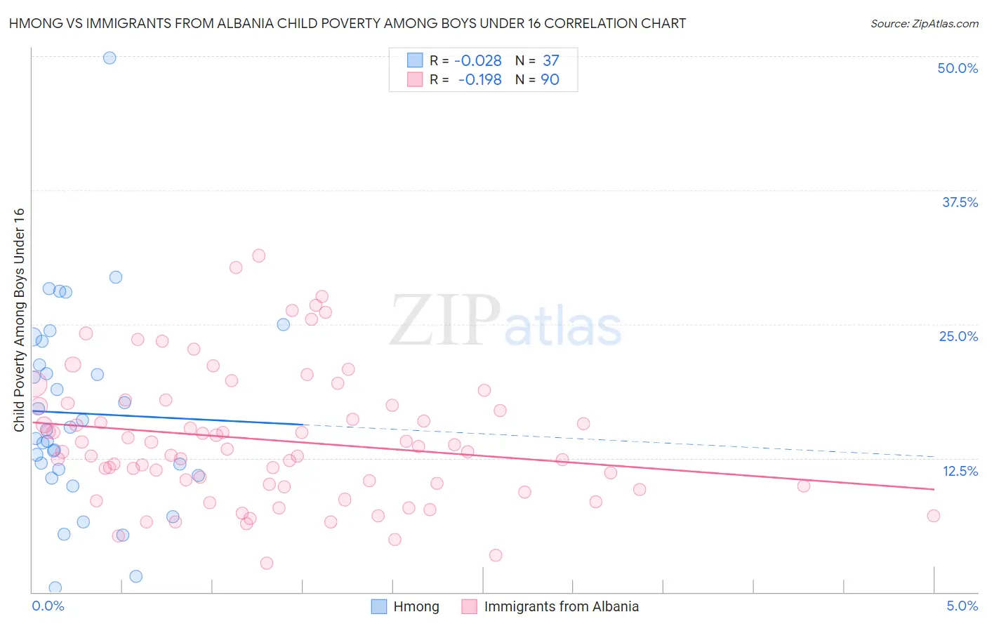 Hmong vs Immigrants from Albania Child Poverty Among Boys Under 16