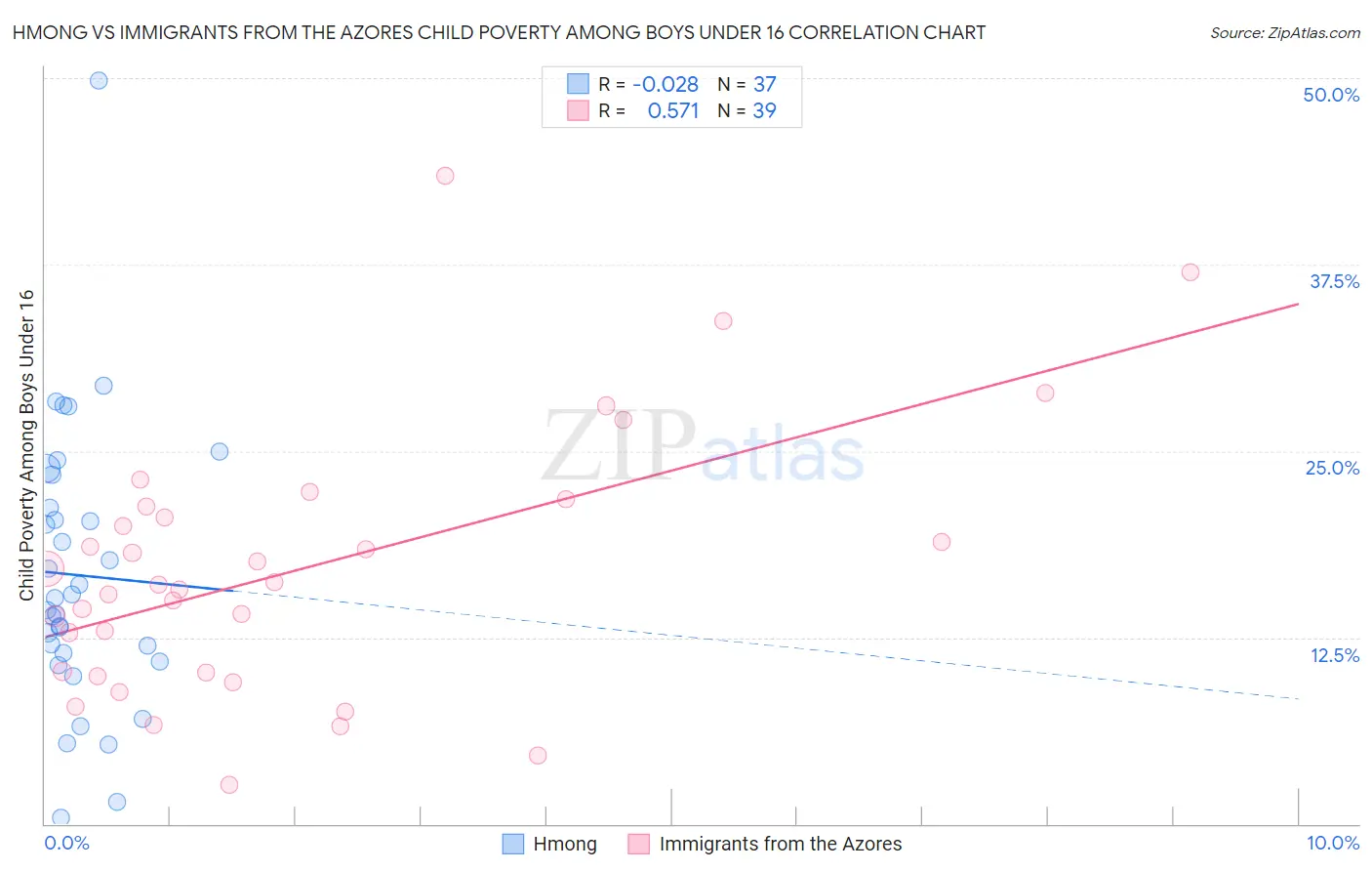 Hmong vs Immigrants from the Azores Child Poverty Among Boys Under 16