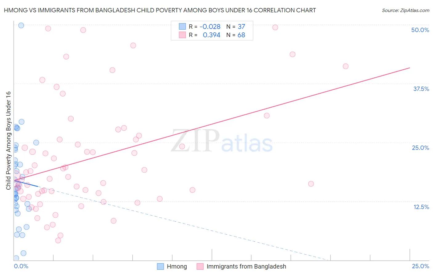 Hmong vs Immigrants from Bangladesh Child Poverty Among Boys Under 16