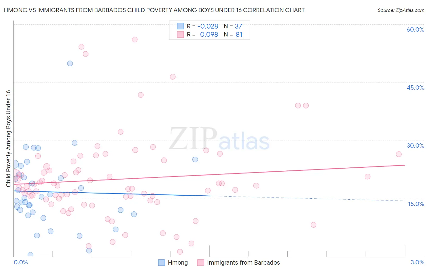 Hmong vs Immigrants from Barbados Child Poverty Among Boys Under 16