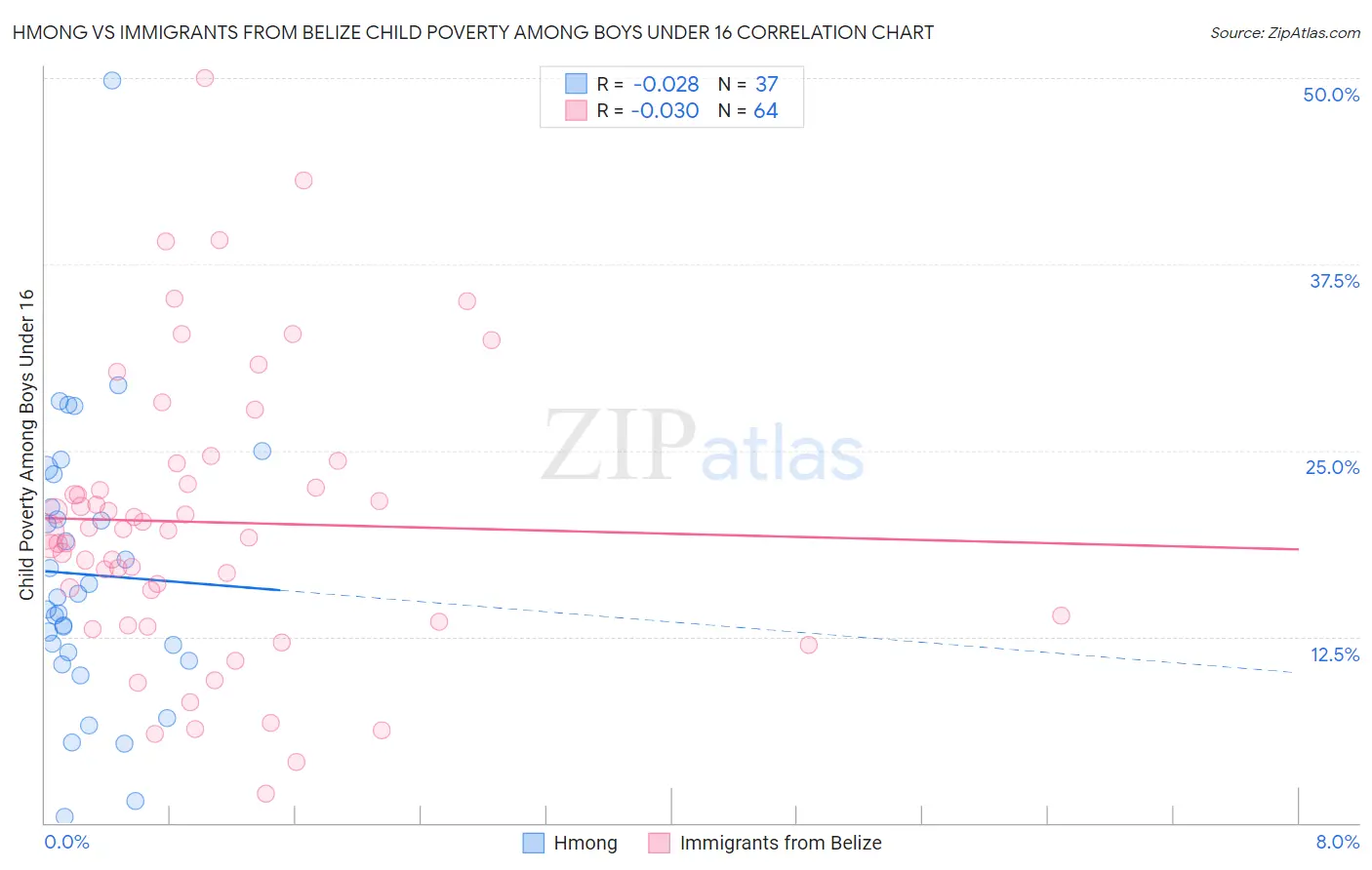 Hmong vs Immigrants from Belize Child Poverty Among Boys Under 16