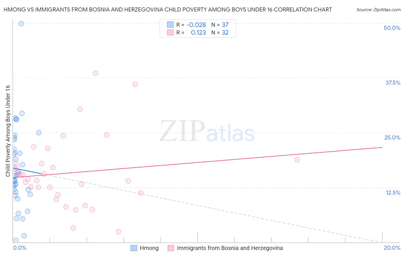 Hmong vs Immigrants from Bosnia and Herzegovina Child Poverty Among Boys Under 16