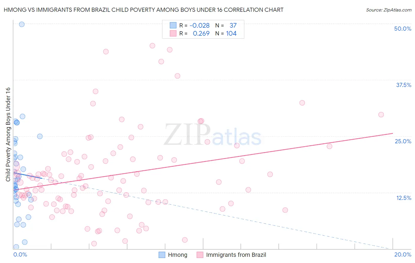 Hmong vs Immigrants from Brazil Child Poverty Among Boys Under 16
