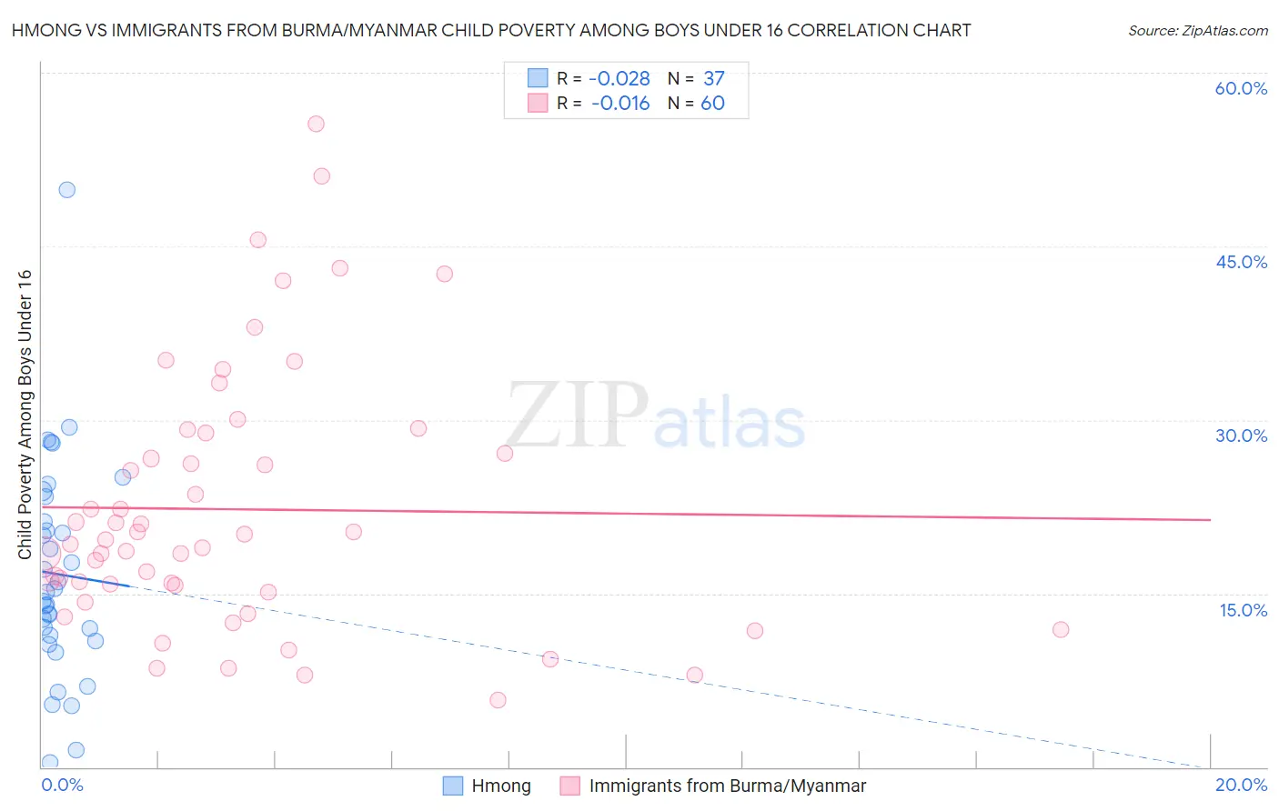 Hmong vs Immigrants from Burma/Myanmar Child Poverty Among Boys Under 16