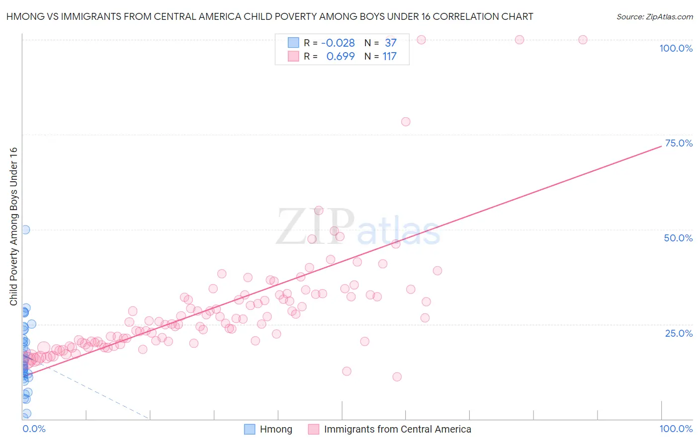 Hmong vs Immigrants from Central America Child Poverty Among Boys Under 16