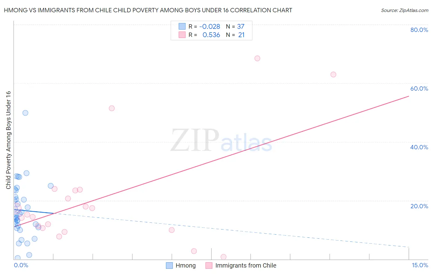Hmong vs Immigrants from Chile Child Poverty Among Boys Under 16