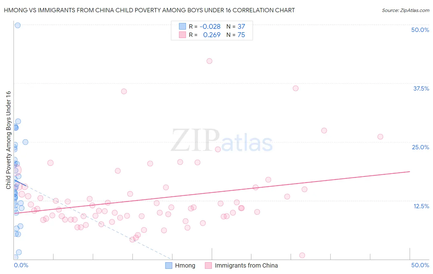 Hmong vs Immigrants from China Child Poverty Among Boys Under 16