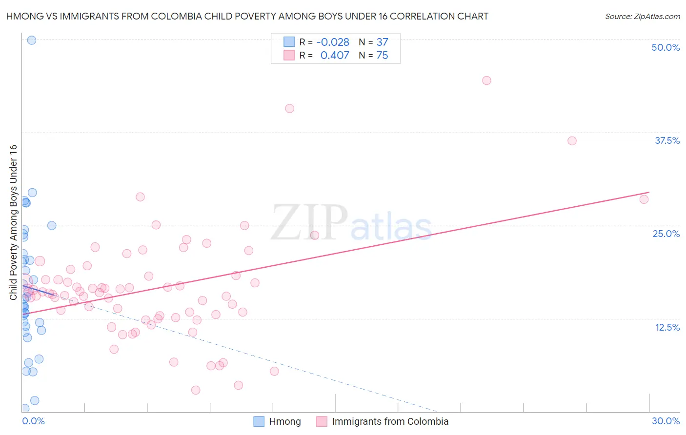 Hmong vs Immigrants from Colombia Child Poverty Among Boys Under 16