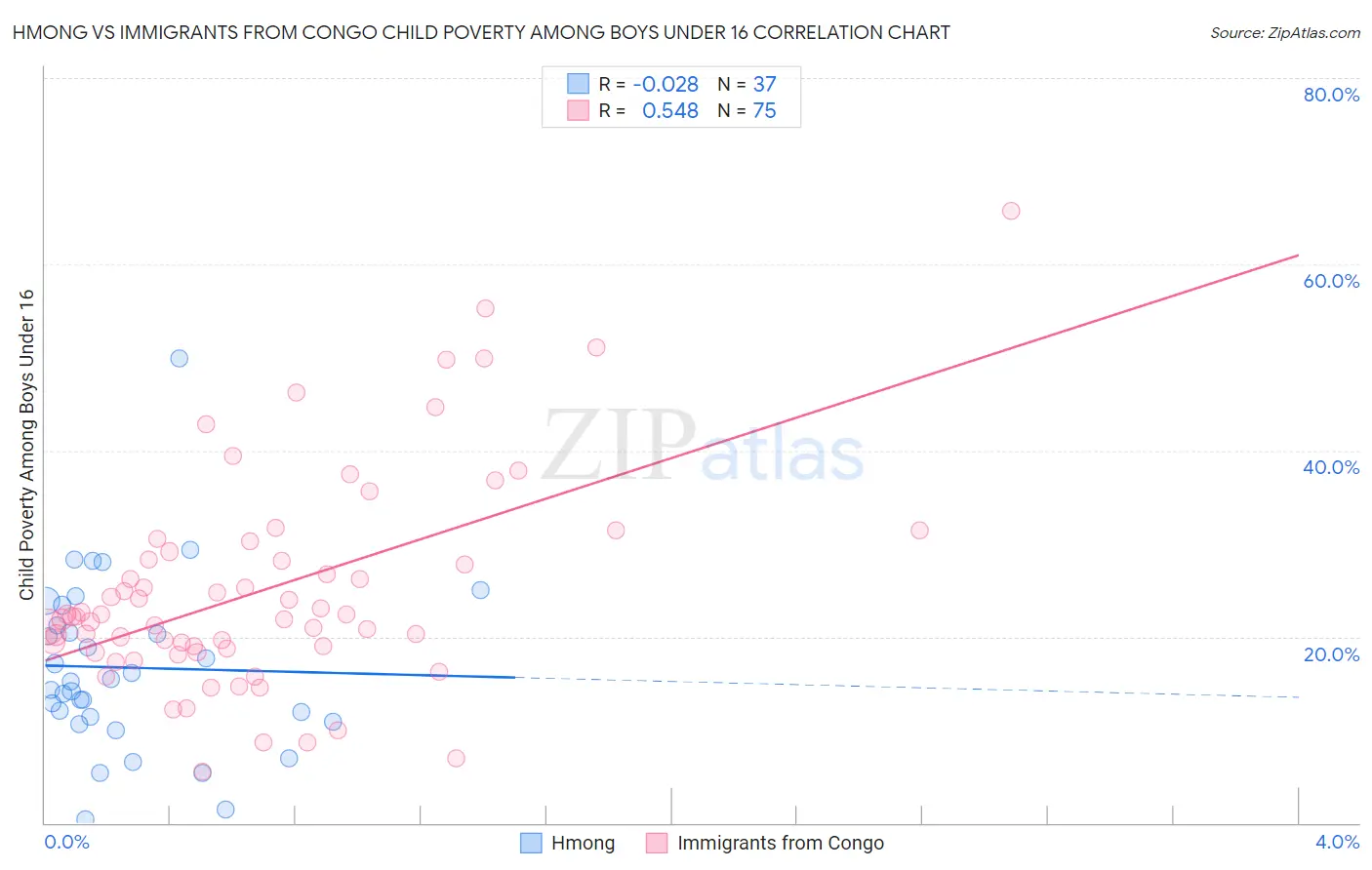 Hmong vs Immigrants from Congo Child Poverty Among Boys Under 16