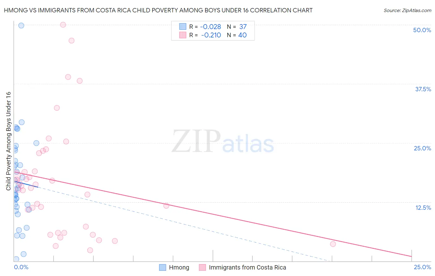 Hmong vs Immigrants from Costa Rica Child Poverty Among Boys Under 16