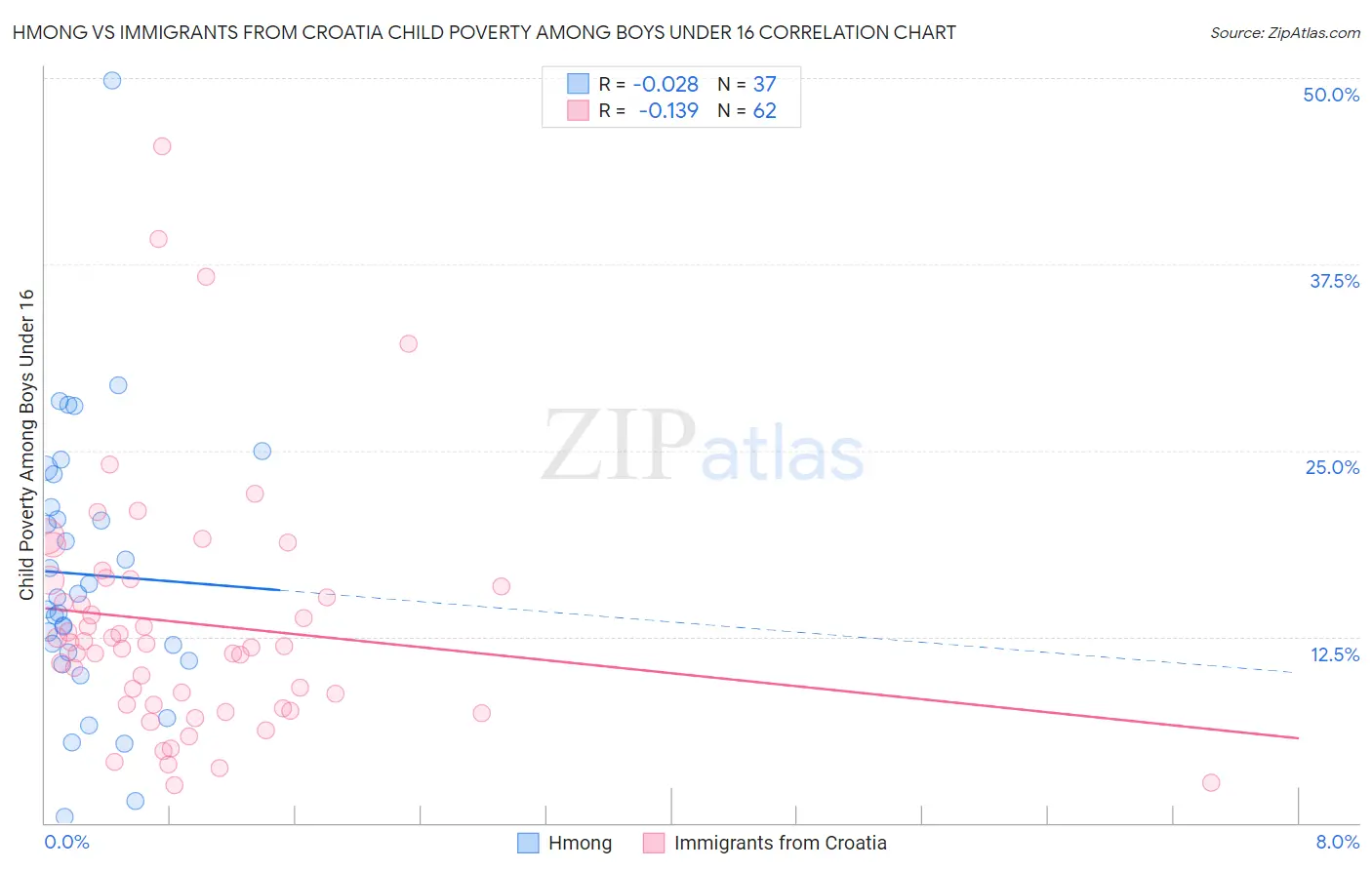 Hmong vs Immigrants from Croatia Child Poverty Among Boys Under 16