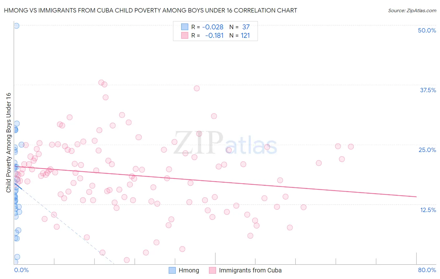 Hmong vs Immigrants from Cuba Child Poverty Among Boys Under 16