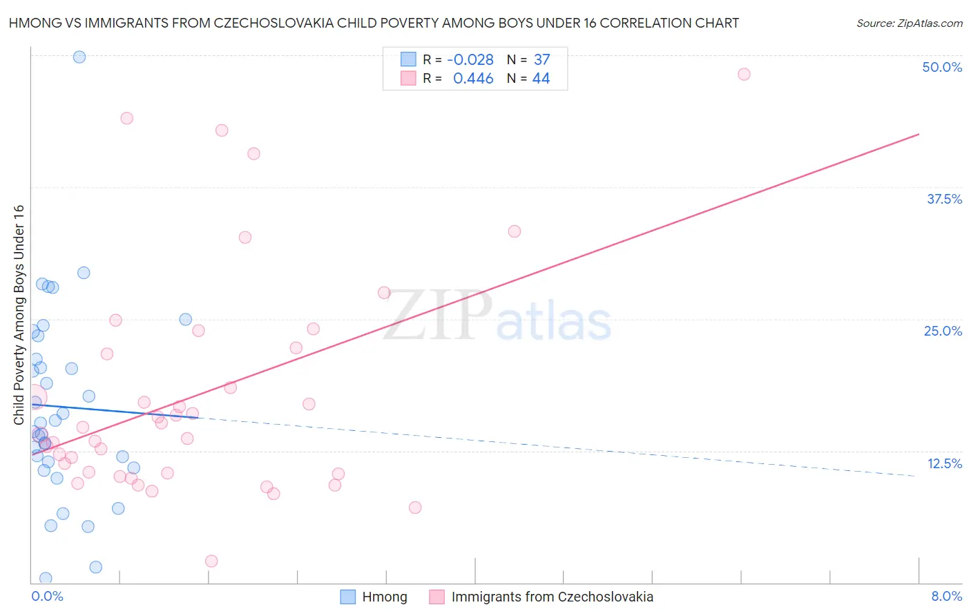 Hmong vs Immigrants from Czechoslovakia Child Poverty Among Boys Under 16