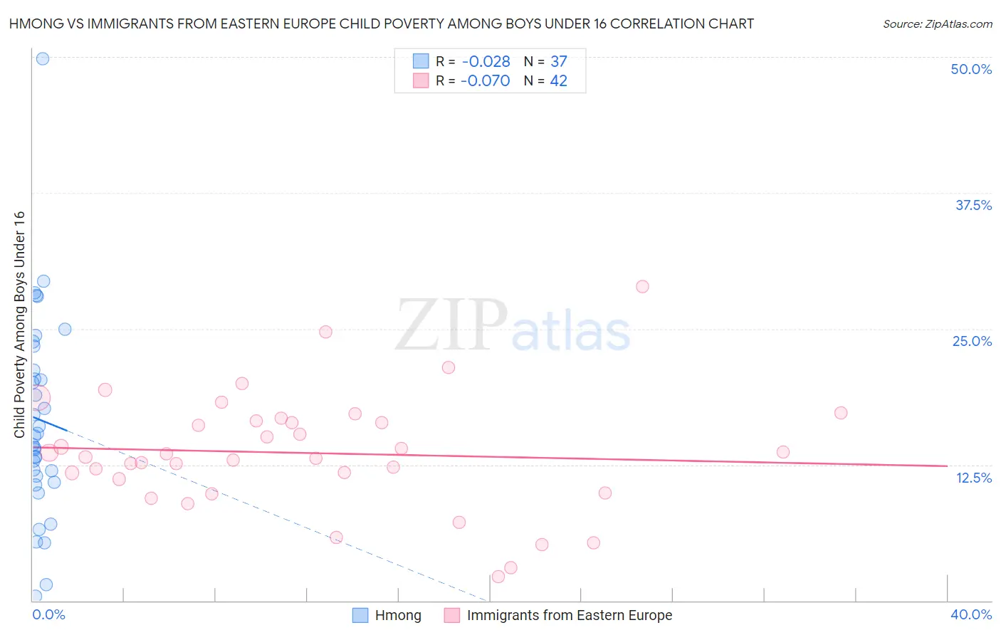 Hmong vs Immigrants from Eastern Europe Child Poverty Among Boys Under 16