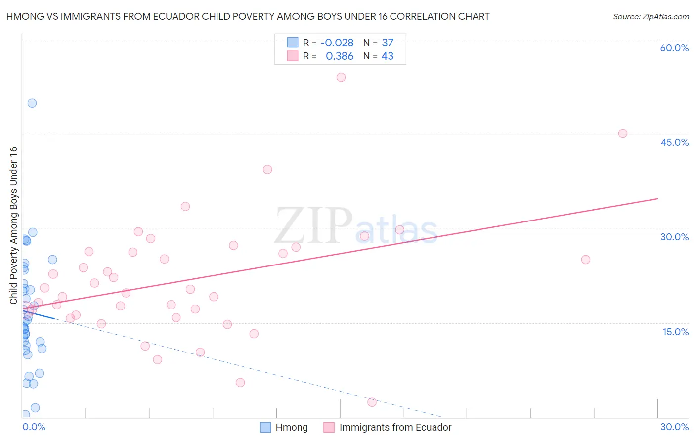 Hmong vs Immigrants from Ecuador Child Poverty Among Boys Under 16