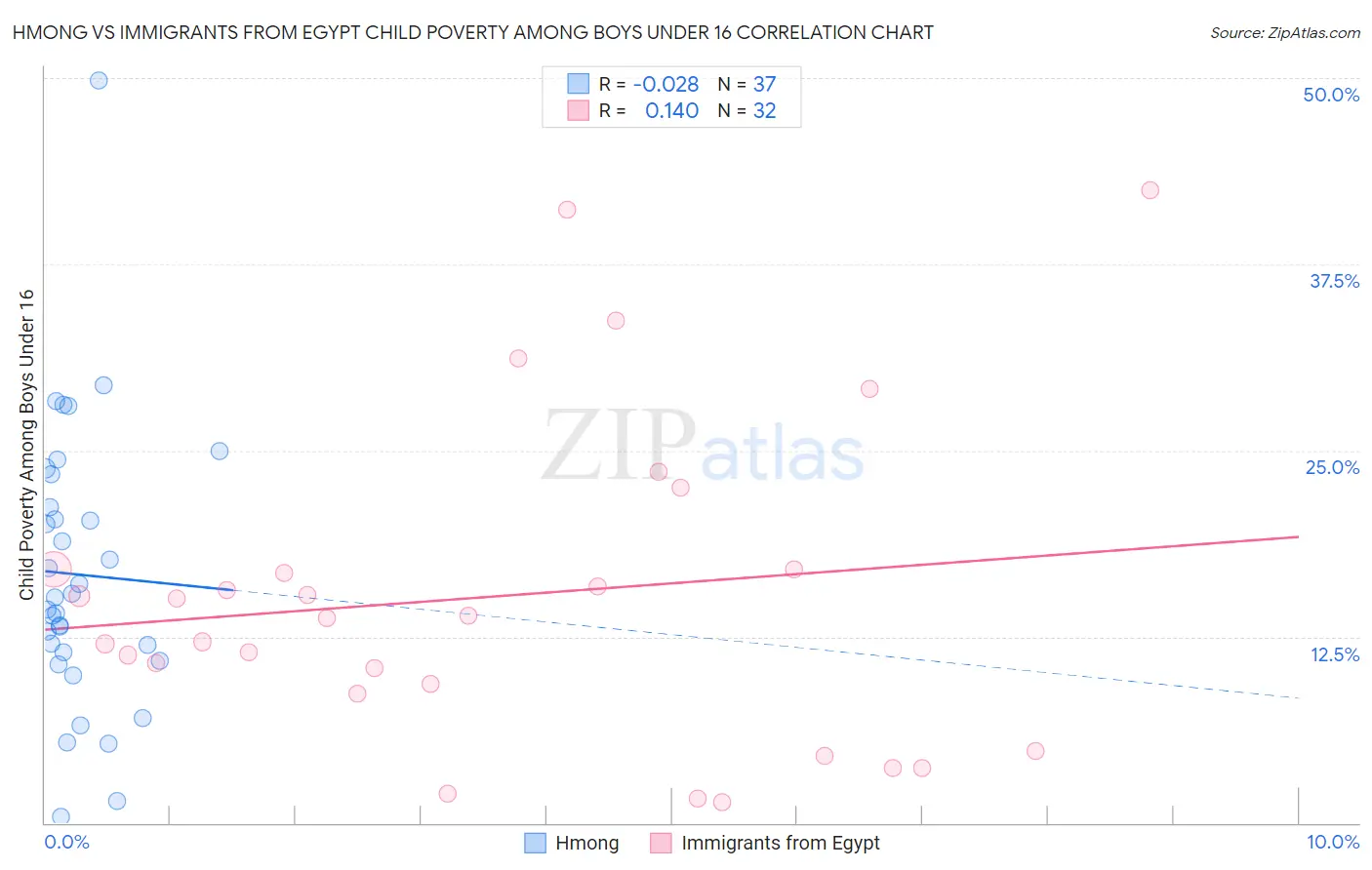 Hmong vs Immigrants from Egypt Child Poverty Among Boys Under 16