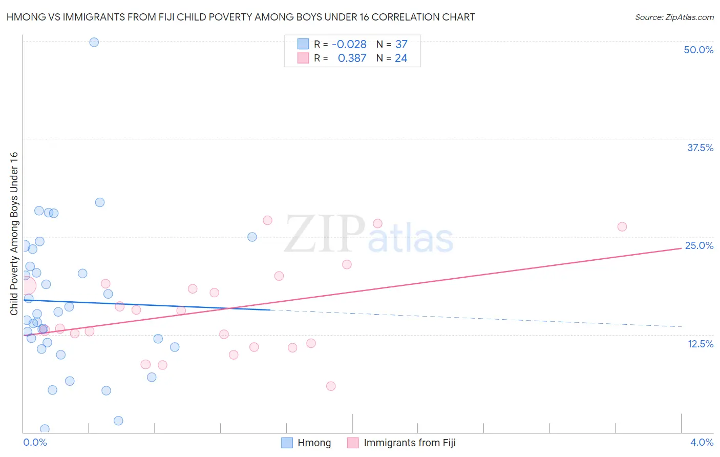 Hmong vs Immigrants from Fiji Child Poverty Among Boys Under 16