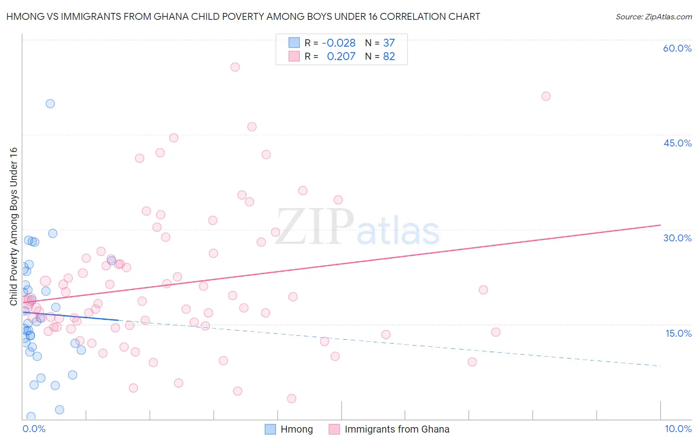 Hmong vs Immigrants from Ghana Child Poverty Among Boys Under 16