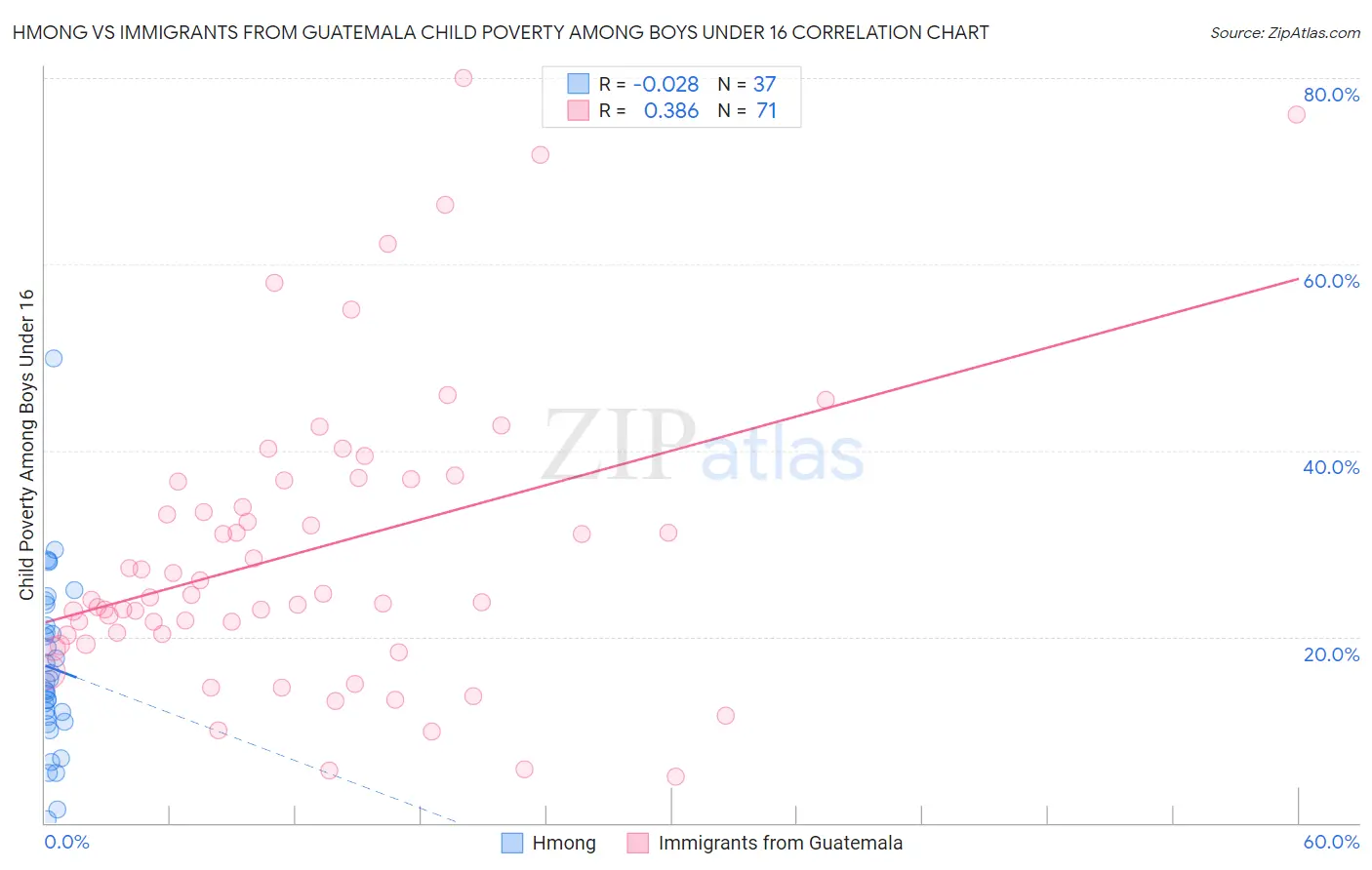 Hmong vs Immigrants from Guatemala Child Poverty Among Boys Under 16