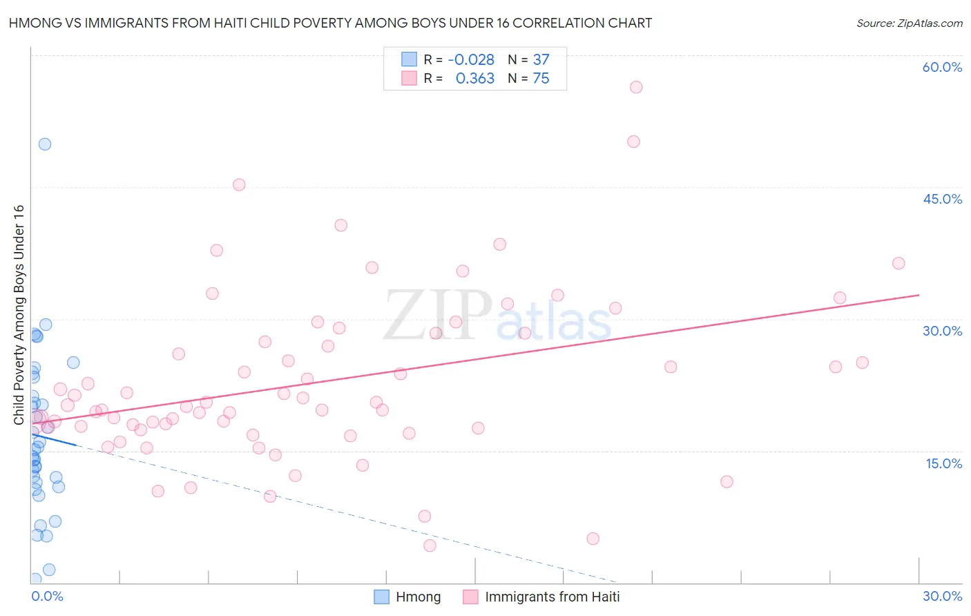 Hmong vs Immigrants from Haiti Child Poverty Among Boys Under 16