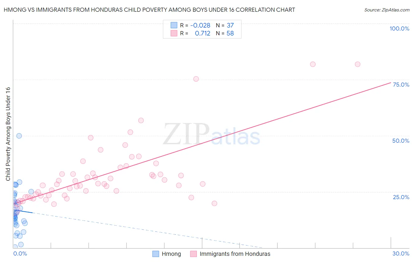 Hmong vs Immigrants from Honduras Child Poverty Among Boys Under 16