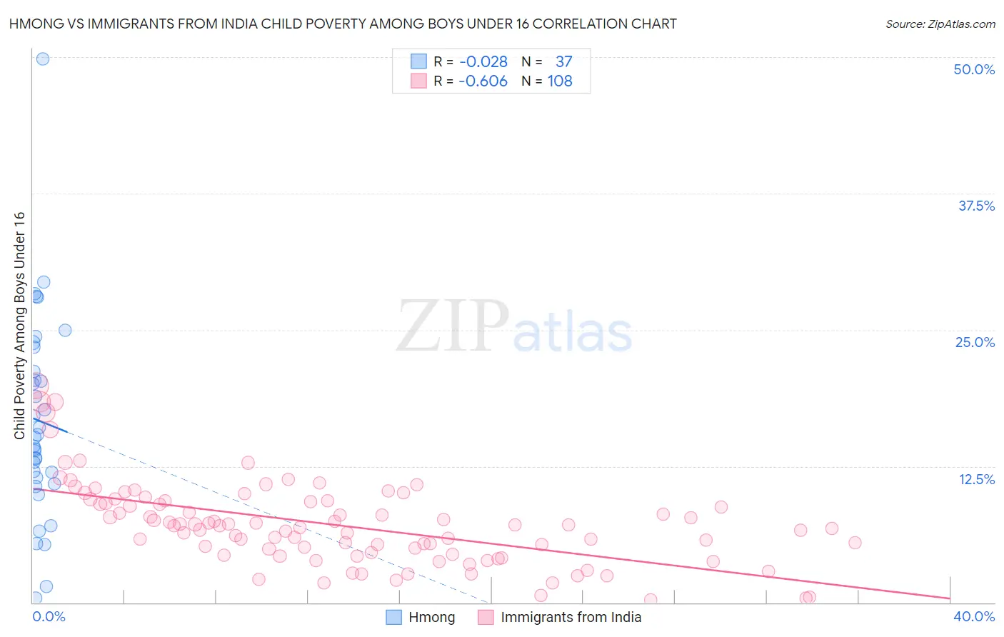 Hmong vs Immigrants from India Child Poverty Among Boys Under 16